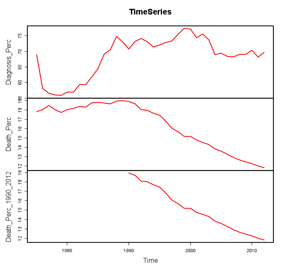 Figure 1: Percentage of diagnosed breast cancer cases per 100,000. The percentage was the highest (around 130%) for white females, while the lowest for white males (around 2%)