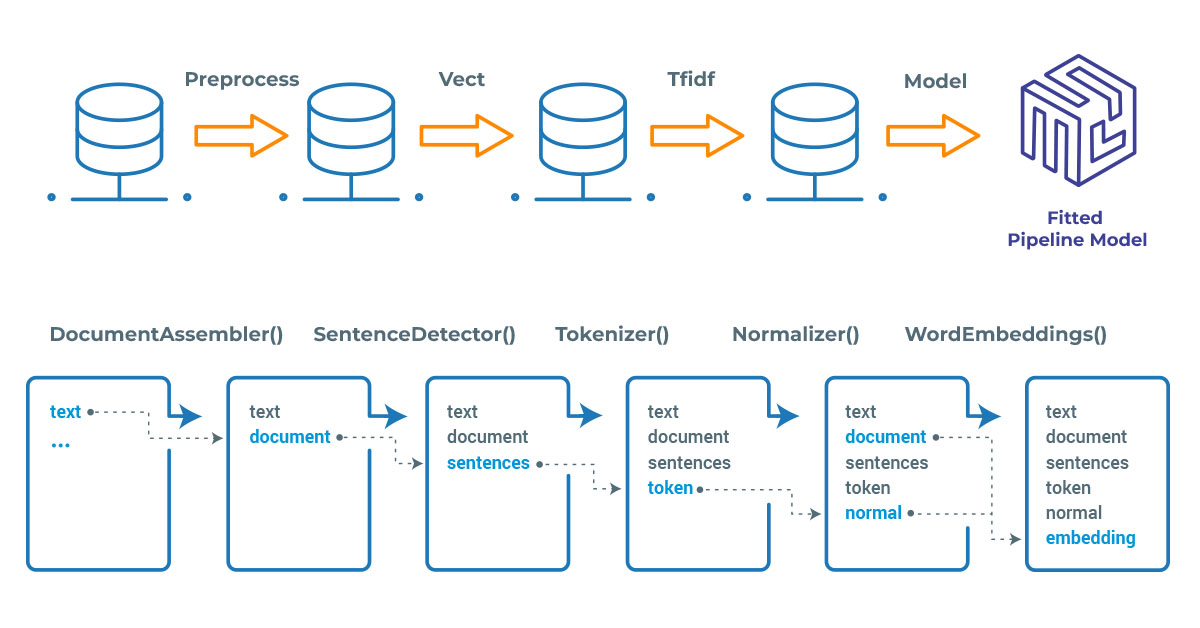 Document Assembler, Sentence Detector, Tokenizer, Normalizer, Word Embeddings in Spark NLP Pipeline.