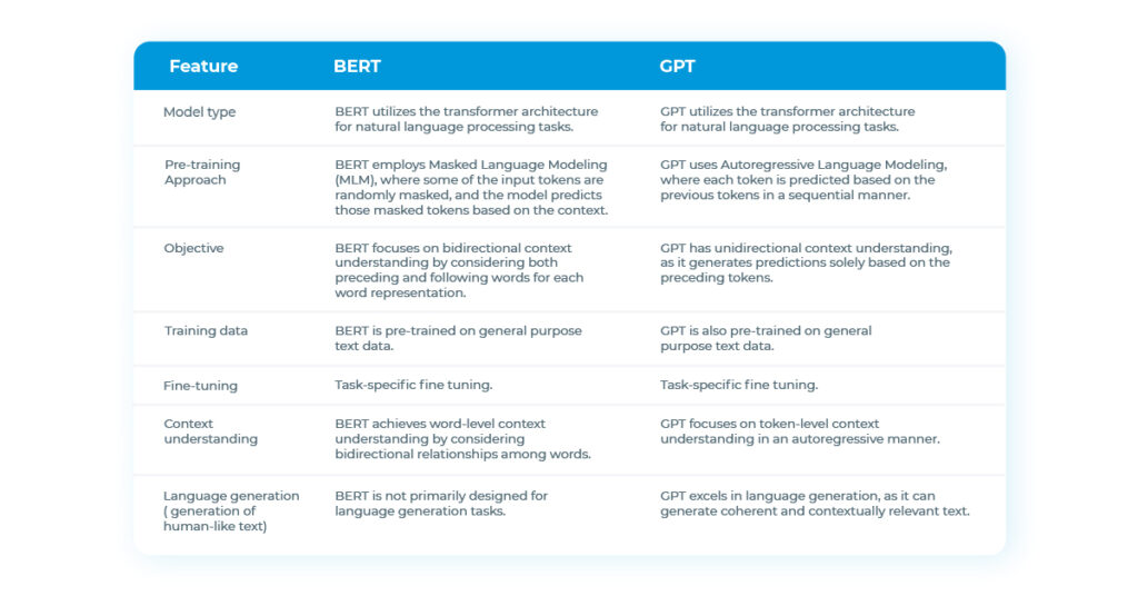 Introduction To Large Language Models (LLMs): An Overview Of BERT, GPT ...