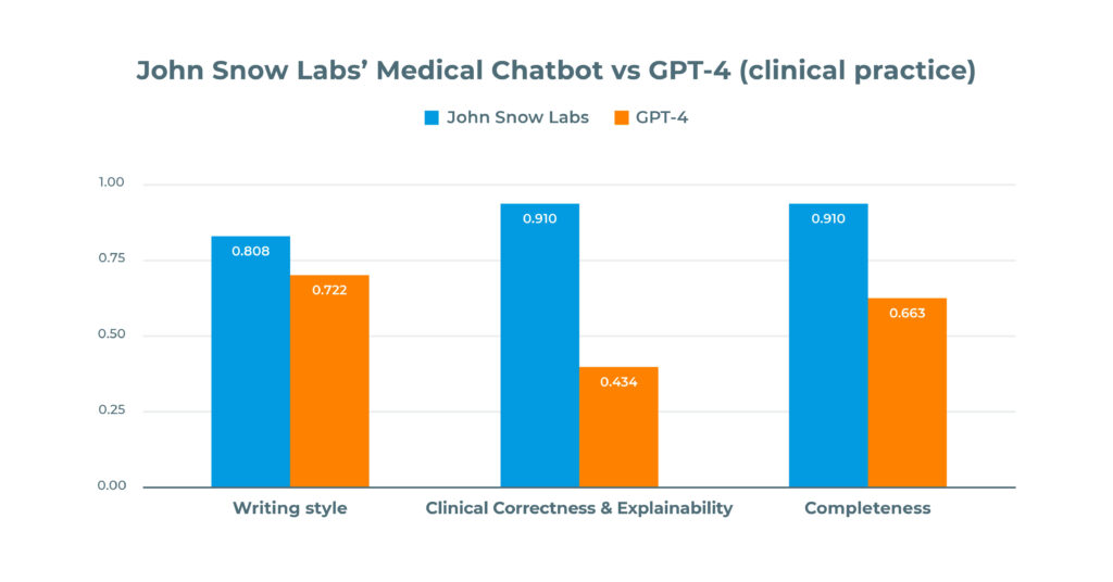 John Snow Labs Medical Chatbot vs ChatGPT-4 Comparing Writing Style Correctness and Completeness