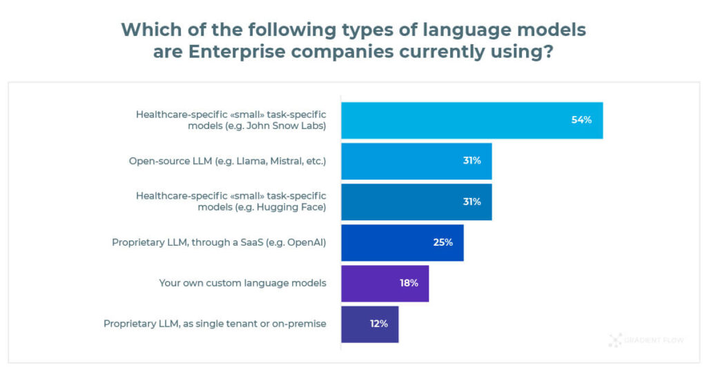 Most popular language models on enterprises. The diagram