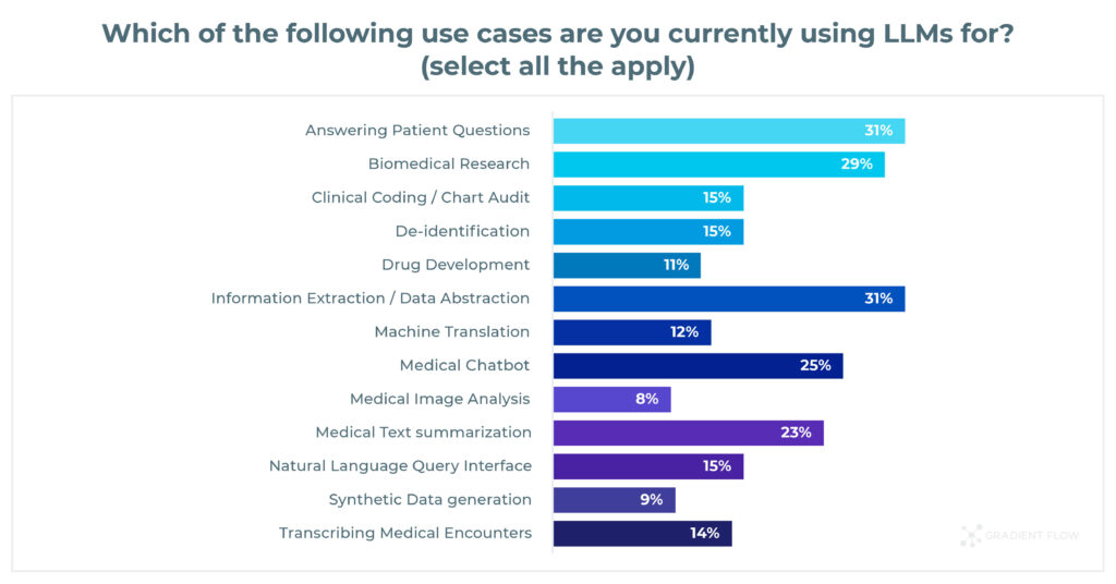 The most popular use cases among medical practitioner. The diagram