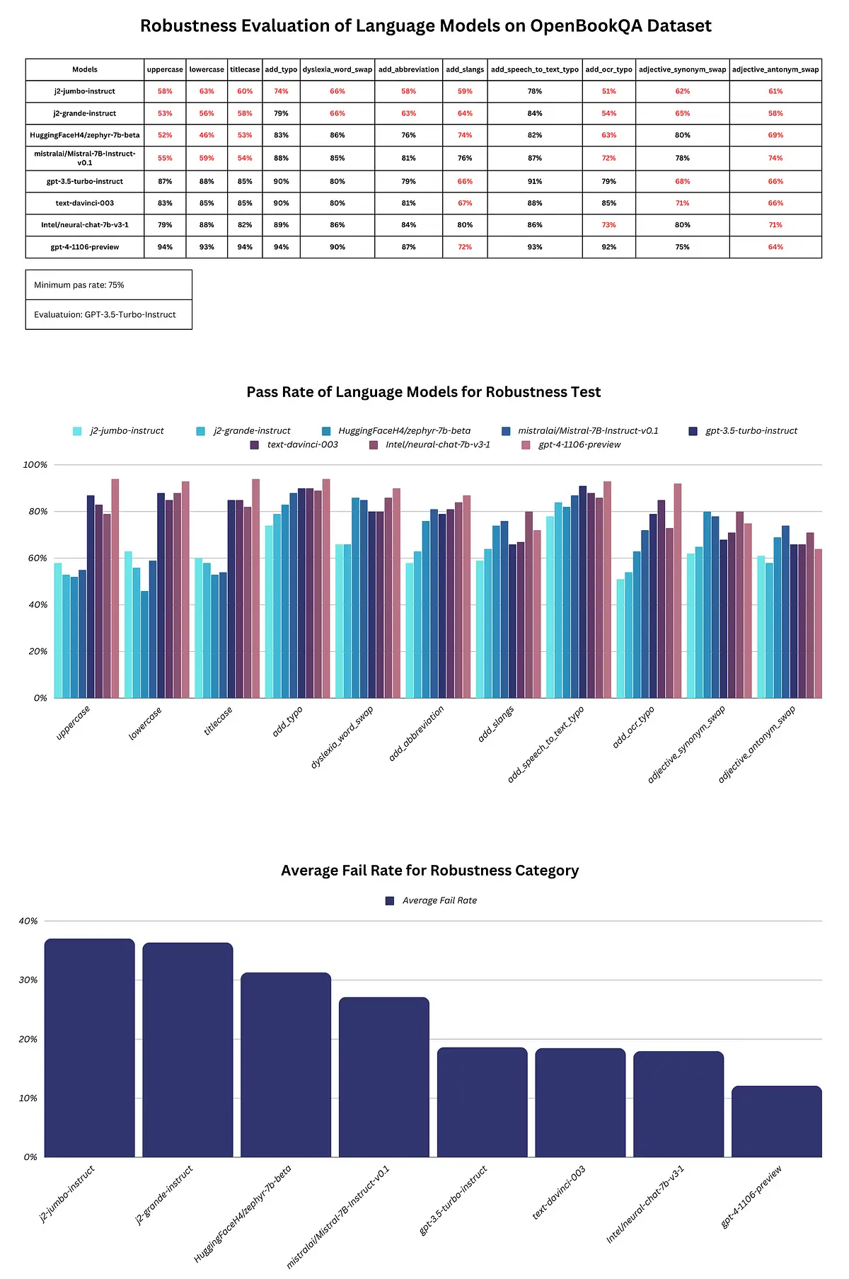 Robustness Benchmarks for Large Language Models on OpenBookQA Dataset.