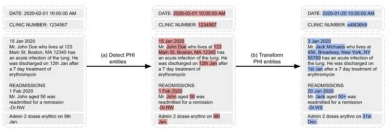 Obfuscation of PHI entities