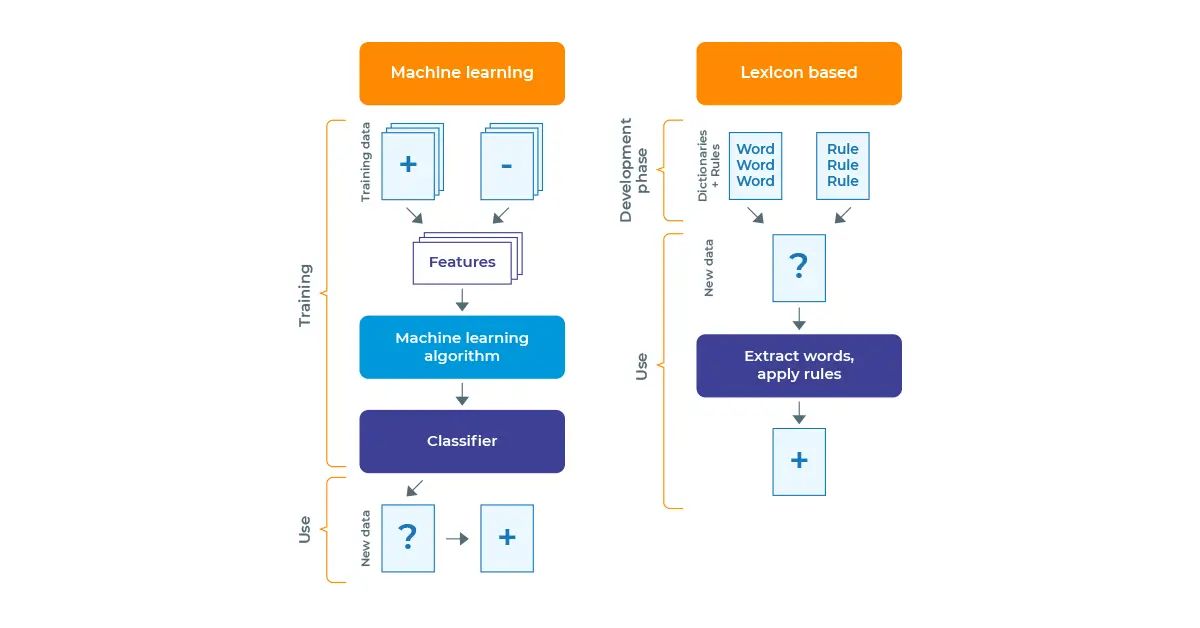 Comparison of machine learning sentiment analysis and rule based sentiment analysis.