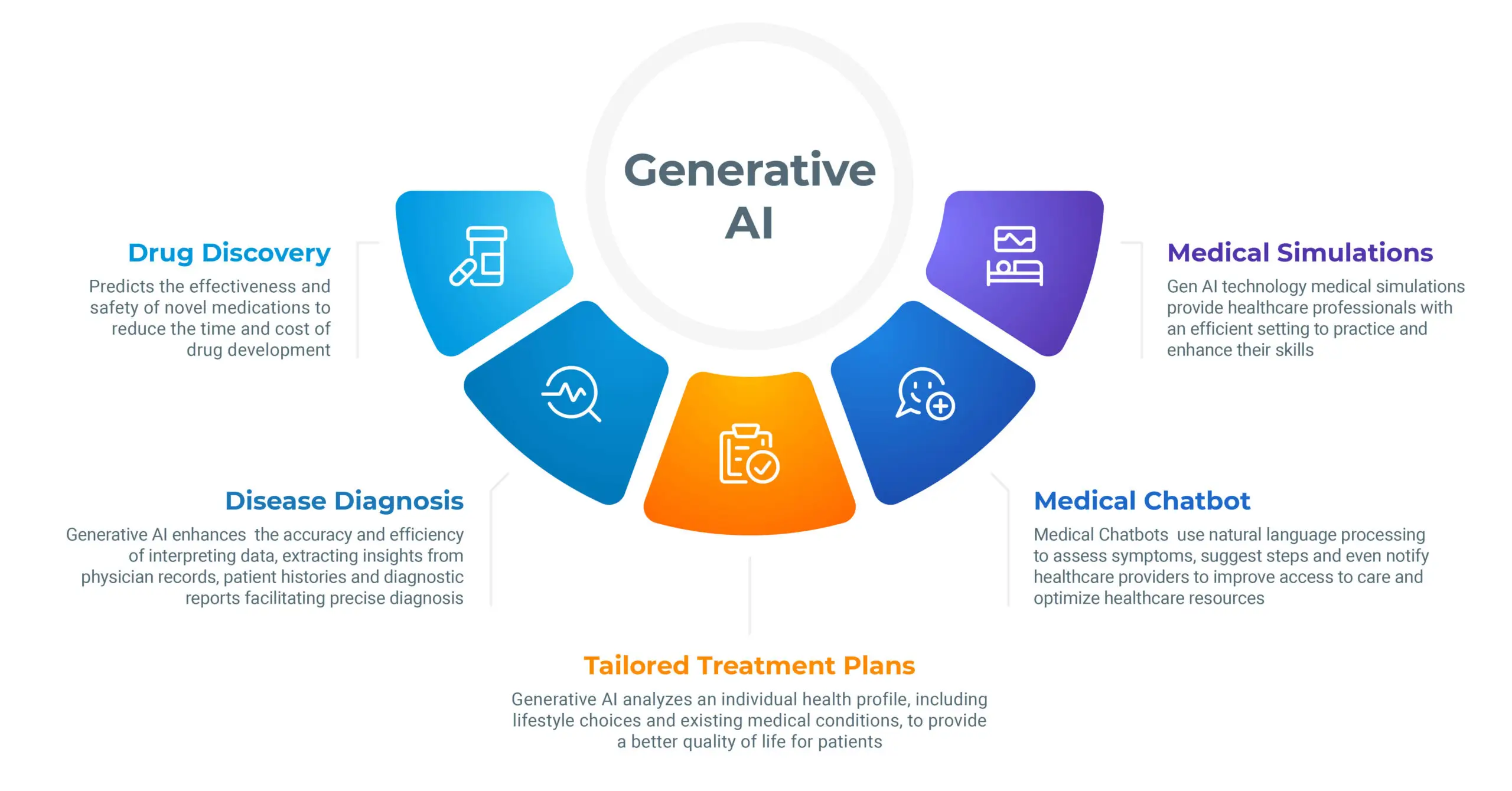 Generative AI healthcare use cases